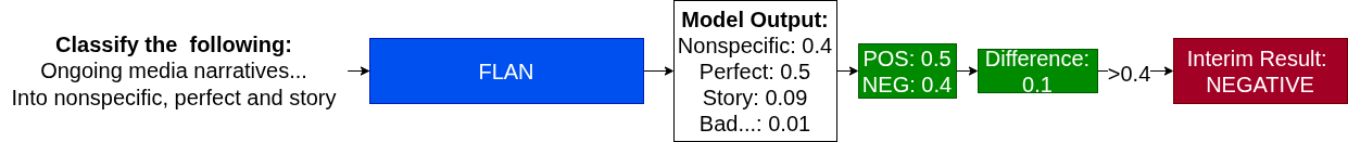 FLAN Diagram